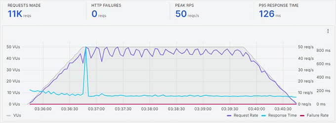 HostGator stress testing results HostGator stress testing results